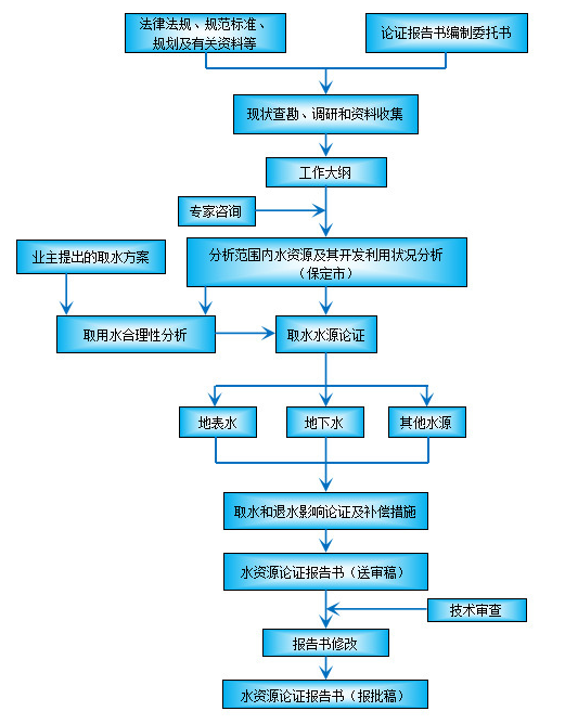 水资源论证工作程序